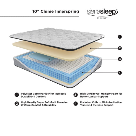 Exploded view of mattress construction layers
